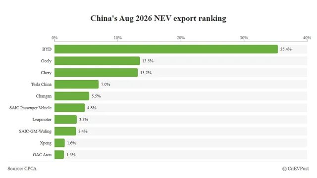 China NEV export share in August: BYD leads with 35.4%, Tesla slips to fourth