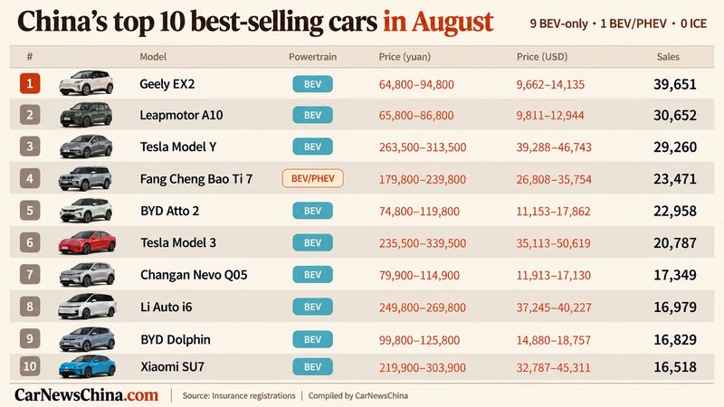 Топ-10 самых продаваемых автомобилей Китая в августе 2026 года