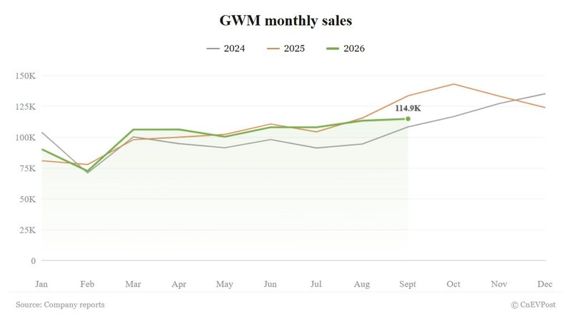 GWM September sales fall 14% in steepest drop this year as domestic slump deepens