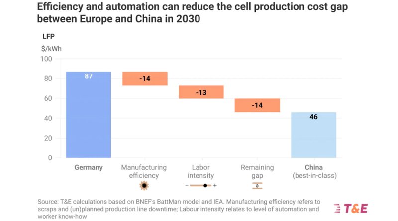Leveraging the IAA to Build Europe’s Battery Value Chain