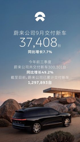 蔚来公司前三季度交付300,301台，同比增长49.2%，创历史新高
