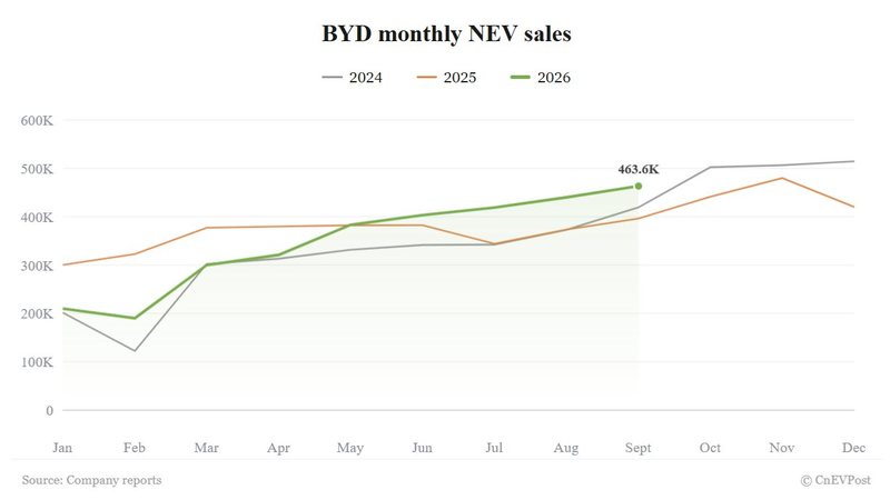 BYD September sales rise 16.98% to 463,561, hitting new high for 2026